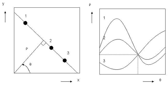 霍夫变换的图形表示，显示了从x-y空间到ρ-θ空间的转换