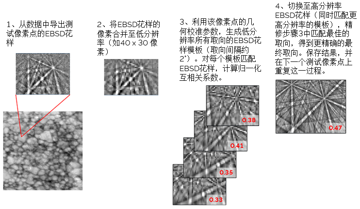 Workflow showing how EBSD pattern indexing using the dynamic template matching (DTM) method works