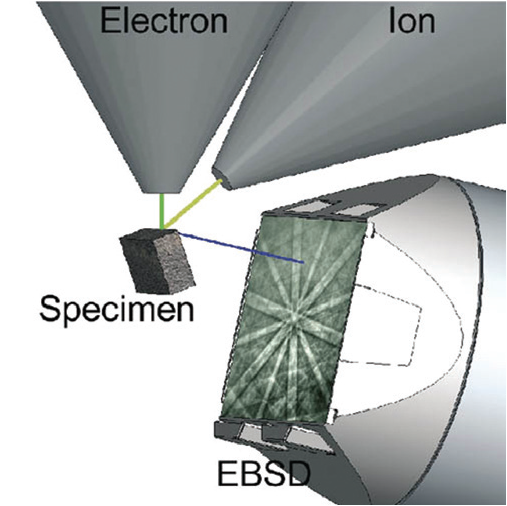 示意图模型显示了利用FIB和电子束集成采集3D EBSD的典型几何设置。