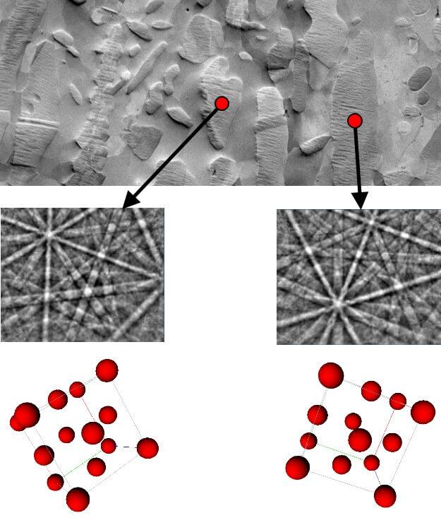 Illustration showing the different diffraction patterns and crystal lattice orientations from 2 grains in a steel sample
