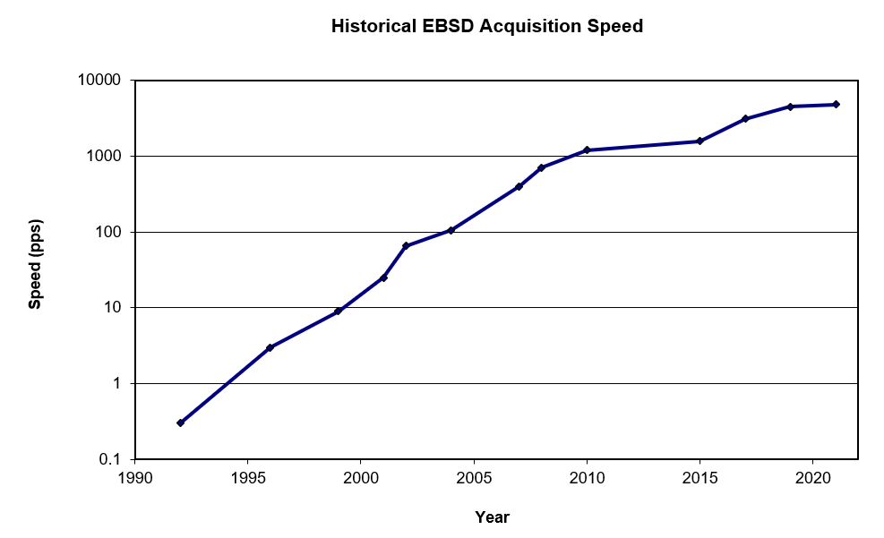 1990年至2021年期间，EBSD分析速度的增长图