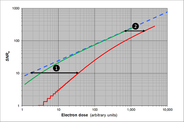 不同EBSD探测器信噪比和电子剂量之间的关系