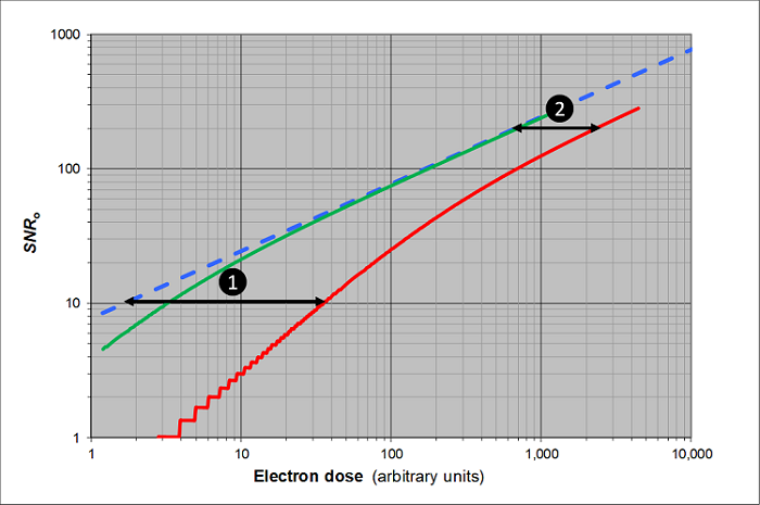 不同EBSD探测器信噪比和电子剂量之间关系