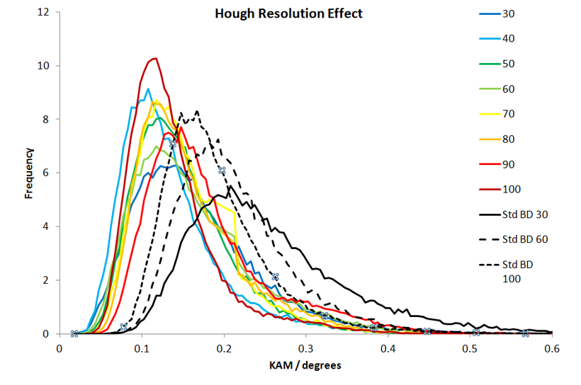使用标准的和已优化的菊池带探测模式时Hough空间分辨率对角度分辨率的影响