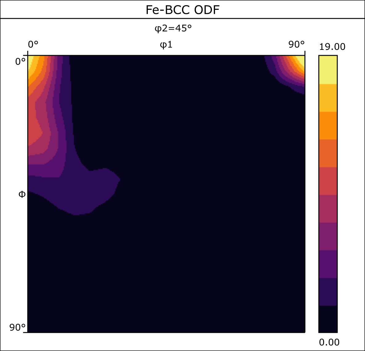 轧制的双相钢样品中，BCC相ODF图φ2=45°截面。ODF密度剖面线展示了轧制双相钢样品中，ODF密度沿α丝织构的变化。