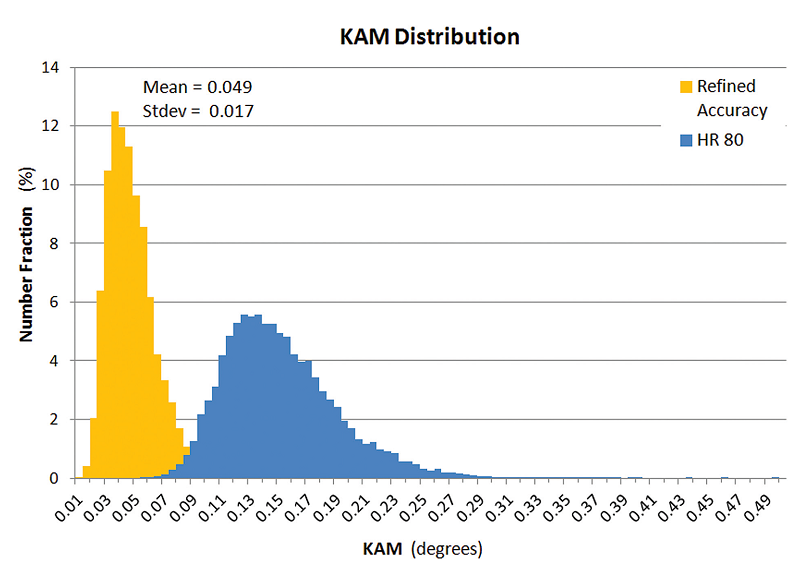 利用KAM测量比较标准EBSD标定和高精度标定的角度精度